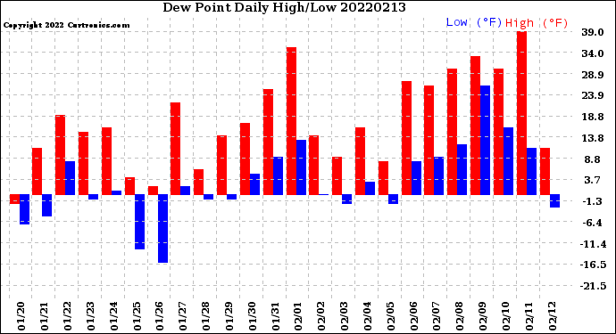 Milwaukee Weather Dew Point<br>Daily High/Low