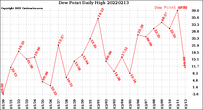 Milwaukee Weather Dew Point<br>Daily High