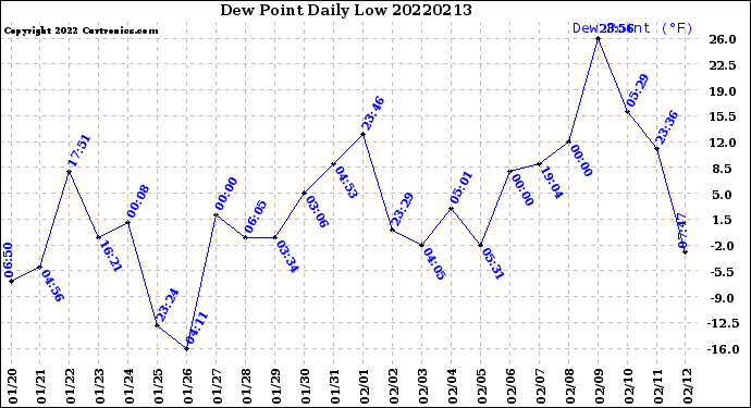 Milwaukee Weather Dew Point<br>Daily Low