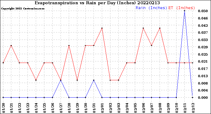 Milwaukee Weather Evapotranspiration<br>vs Rain per Day<br>(Inches)