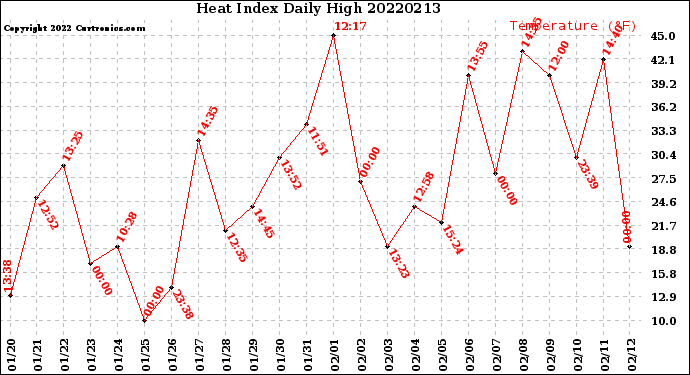Milwaukee Weather Heat Index<br>Daily High