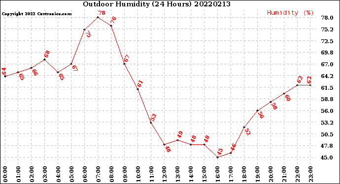 Milwaukee Weather Outdoor Humidity<br>(24 Hours)