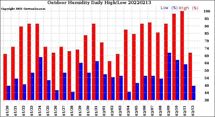 Milwaukee Weather Outdoor Humidity<br>Daily High/Low