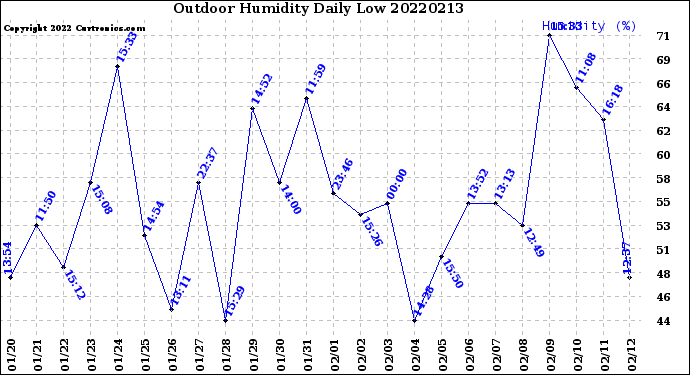 Milwaukee Weather Outdoor Humidity<br>Daily Low
