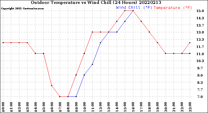 Milwaukee Weather Outdoor Temperature<br>vs Wind Chill<br>(24 Hours)