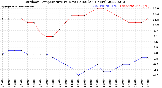 Milwaukee Weather Outdoor Temperature<br>vs Dew Point<br>(24 Hours)