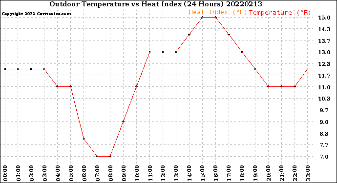Milwaukee Weather Outdoor Temperature<br>vs Heat Index<br>(24 Hours)