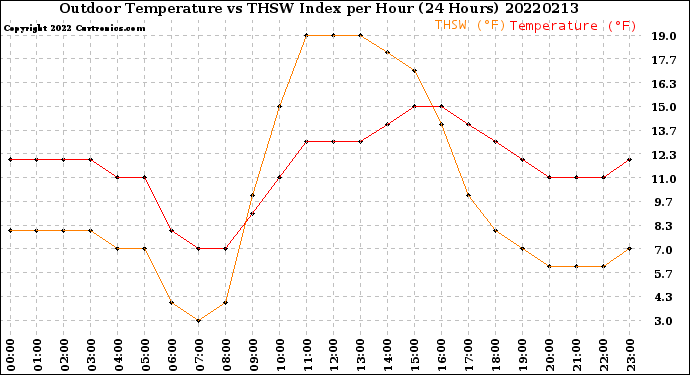 Milwaukee Weather Outdoor Temperature<br>vs THSW Index<br>per Hour<br>(24 Hours)