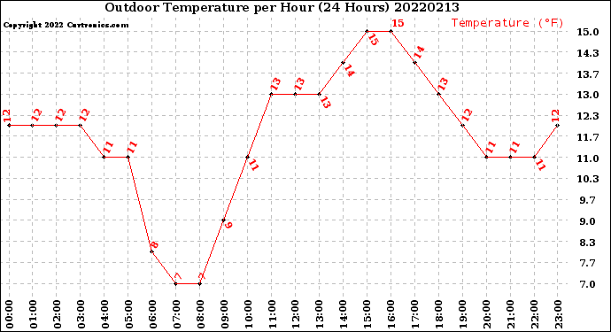 Milwaukee Weather Outdoor Temperature<br>per Hour<br>(24 Hours)