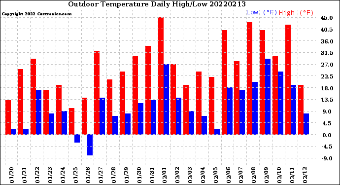 Milwaukee Weather Outdoor Temperature<br>Daily High/Low