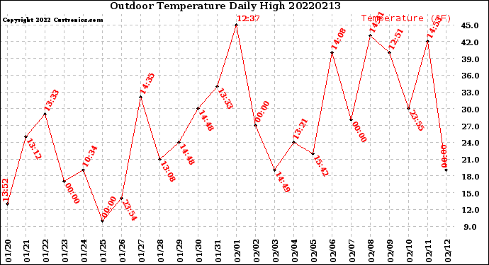 Milwaukee Weather Outdoor Temperature<br>Daily High
