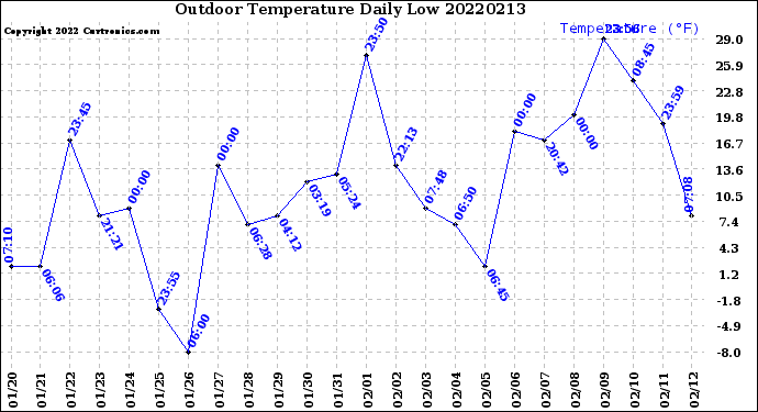 Milwaukee Weather Outdoor Temperature<br>Daily Low