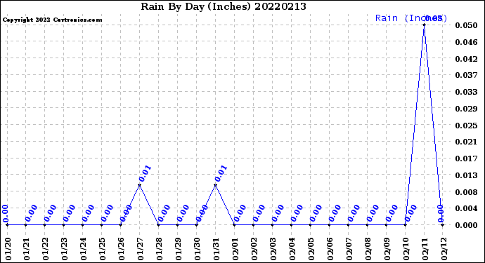 Milwaukee Weather Rain<br>By Day<br>(Inches)
