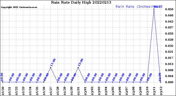 Milwaukee Weather Rain Rate<br>Daily High