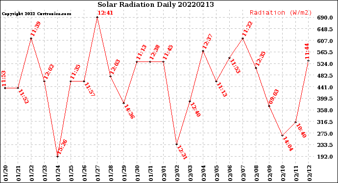 Milwaukee Weather Solar Radiation<br>Daily