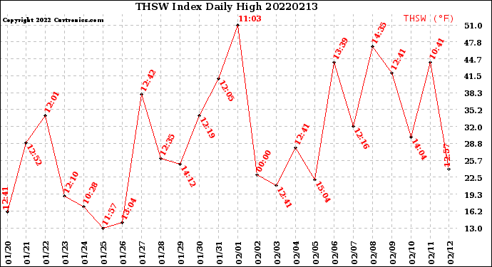 Milwaukee Weather THSW Index<br>Daily High