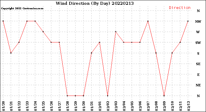 Milwaukee Weather Wind Direction<br>(By Day)