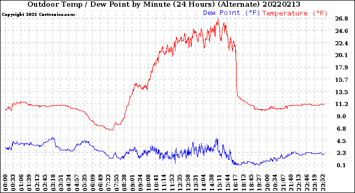 Milwaukee Weather Outdoor Temp / Dew Point<br>by Minute<br>(24 Hours) (Alternate)