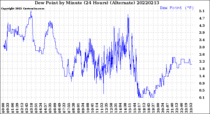 Milwaukee Weather Dew Point<br>by Minute<br>(24 Hours) (Alternate)
