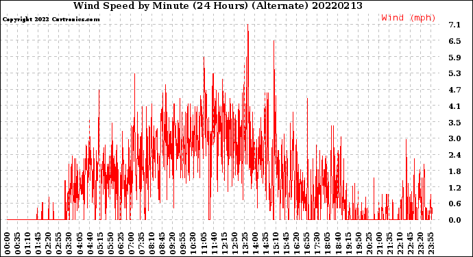 Milwaukee Weather Wind Speed<br>by Minute<br>(24 Hours) (Alternate)