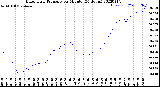 Milwaukee Weather Barometric Pressure<br>per Minute<br>(24 Hours)