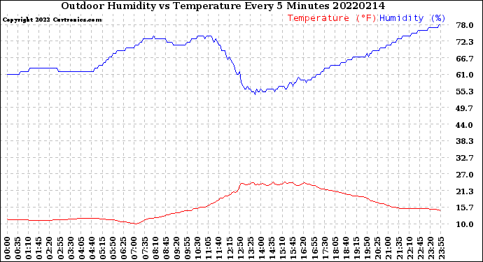 Milwaukee Weather Outdoor Humidity<br>vs Temperature<br>Every 5 Minutes