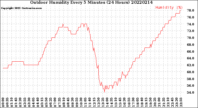 Milwaukee Weather Outdoor Humidity<br>Every 5 Minutes<br>(24 Hours)