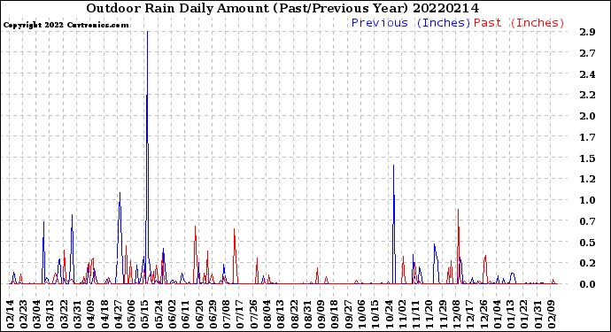 Milwaukee Weather Outdoor Rain<br>Daily Amount<br>(Past/Previous Year)
