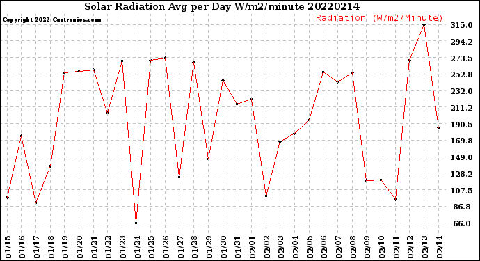 Milwaukee Weather Solar Radiation<br>Avg per Day W/m2/minute