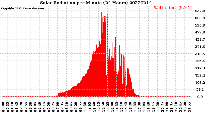 Milwaukee Weather Solar Radiation<br>per Minute<br>(24 Hours)