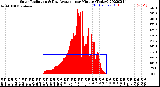 Milwaukee Weather Solar Radiation<br>& Day Average<br>per Minute<br>(Today)