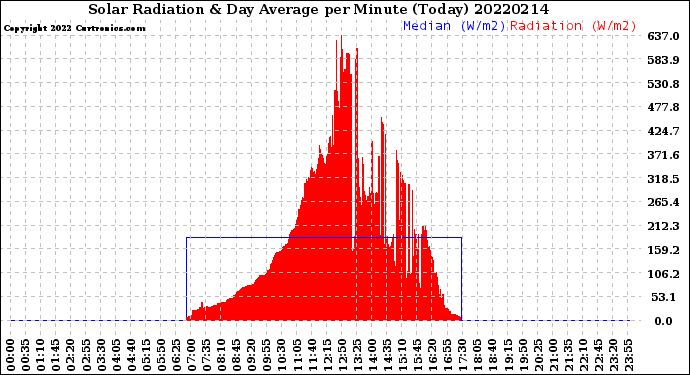 Milwaukee Weather Solar Radiation<br>& Day Average<br>per Minute<br>(Today)