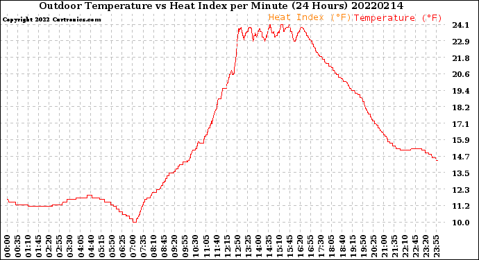 Milwaukee Weather Outdoor Temperature<br>vs Heat Index<br>per Minute<br>(24 Hours)