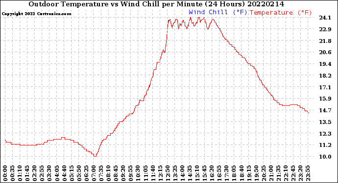 Milwaukee Weather Outdoor Temperature<br>vs Wind Chill<br>per Minute<br>(24 Hours)