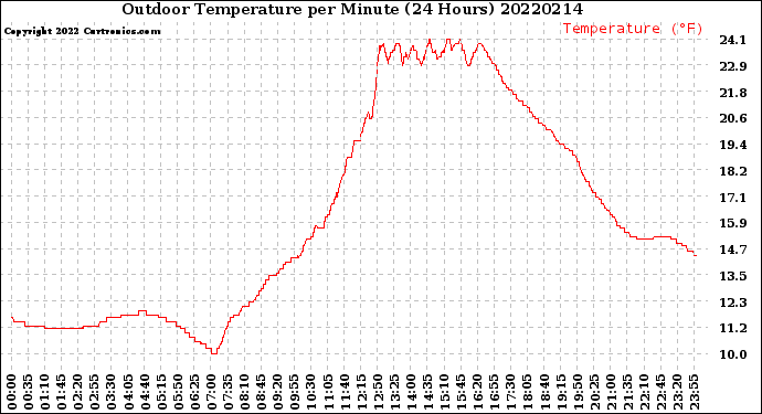 Milwaukee Weather Outdoor Temperature<br>per Minute<br>(24 Hours)