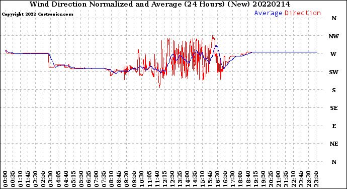 Milwaukee Weather Wind Direction<br>Normalized and Average<br>(24 Hours) (New)