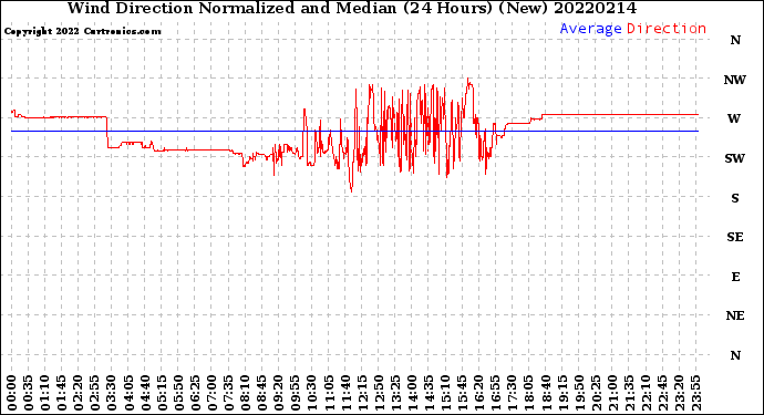Milwaukee Weather Wind Direction<br>Normalized and Median<br>(24 Hours) (New)