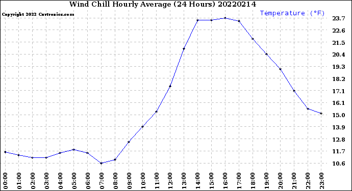 Milwaukee Weather Wind Chill<br>Hourly Average<br>(24 Hours)