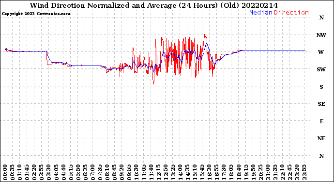 Milwaukee Weather Wind Direction<br>Normalized and Average<br>(24 Hours) (Old)