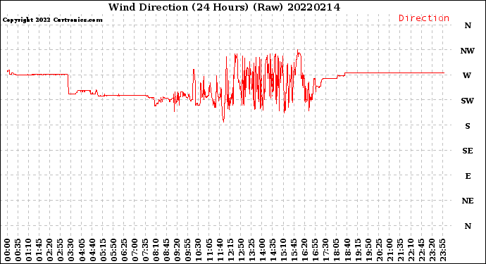 Milwaukee Weather Wind Direction<br>(24 Hours) (Raw)