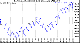 Milwaukee Weather Barometric Pressure<br>per Hour<br>(24 Hours)