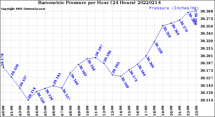 Milwaukee Weather Barometric Pressure<br>per Hour<br>(24 Hours)