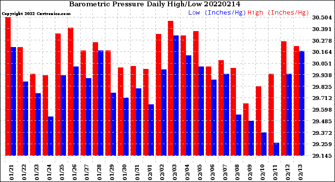 Milwaukee Weather Barometric Pressure<br>Daily High/Low