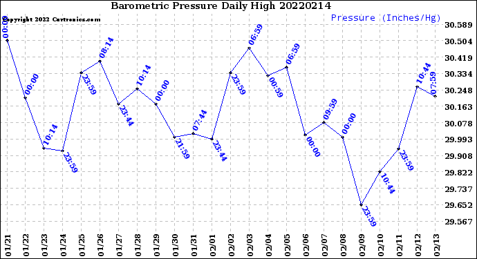 Milwaukee Weather Barometric Pressure<br>Daily High