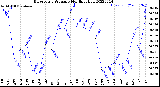 Milwaukee Weather Barometric Pressure<br>Monthly High