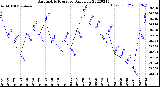 Milwaukee Weather Barometric Pressure<br>Daily Low