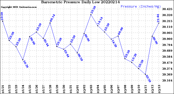 Milwaukee Weather Barometric Pressure<br>Daily Low