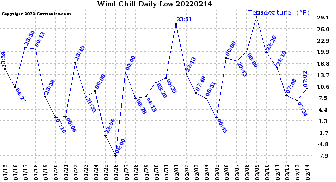 Milwaukee Weather Wind Chill<br>Daily Low