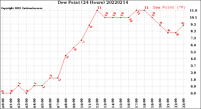 Milwaukee Weather Dew Point<br>(24 Hours)