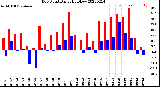 Milwaukee Weather Dew Point<br>Daily High/Low